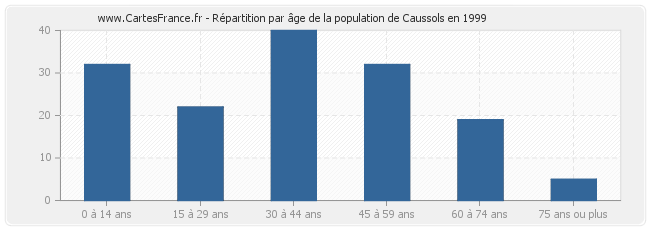 Répartition par âge de la population de Caussols en 1999