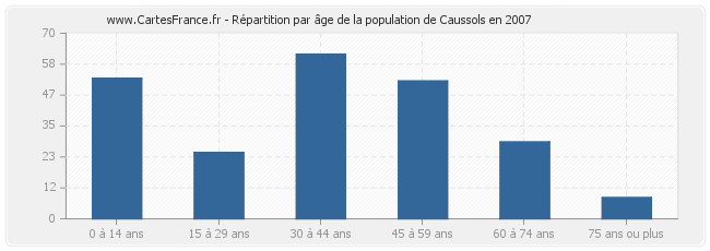 Répartition par âge de la population de Caussols en 2007