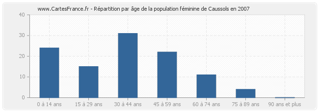 Répartition par âge de la population féminine de Caussols en 2007