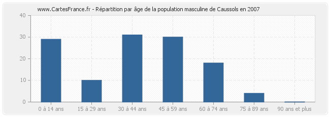 Répartition par âge de la population masculine de Caussols en 2007