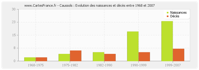 Caussols : Evolution des naissances et décès entre 1968 et 2007