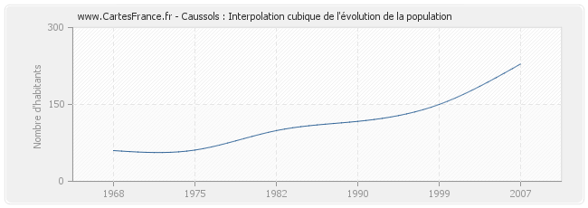 Caussols : Interpolation cubique de l'évolution de la population