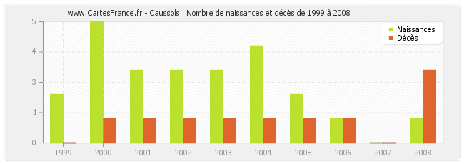 Caussols : Nombre de naissances et décès de 1999 à 2008