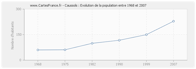 Population Caussols