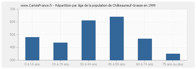 Répartition par âge de la population de Châteauneuf-Grasse en 1999