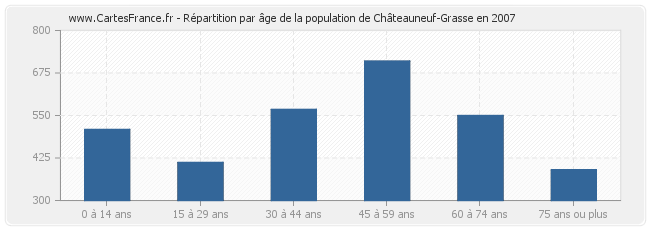 Répartition par âge de la population de Châteauneuf-Grasse en 2007