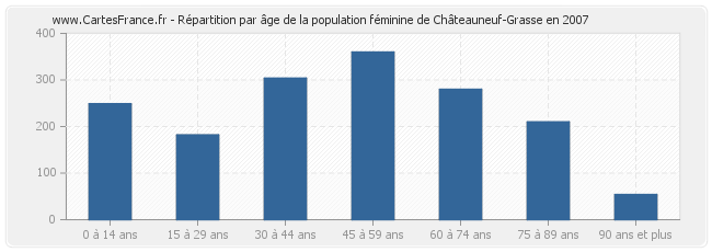 Répartition par âge de la population féminine de Châteauneuf-Grasse en 2007