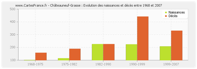 Châteauneuf-Grasse : Evolution des naissances et décès entre 1968 et 2007