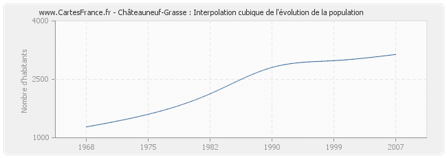 Châteauneuf-Grasse : Interpolation cubique de l'évolution de la population