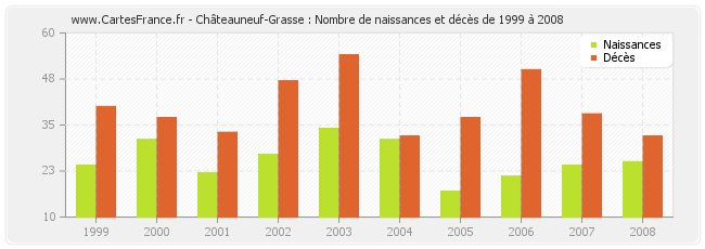 Châteauneuf-Grasse : Nombre de naissances et décès de 1999 à 2008