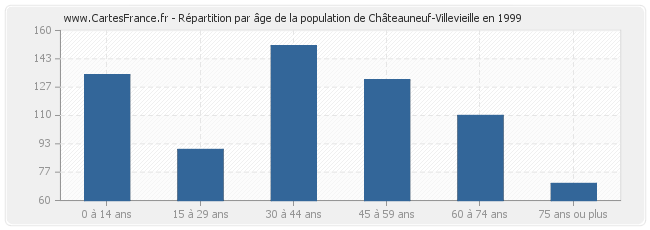 Répartition par âge de la population de Châteauneuf-Villevieille en 1999