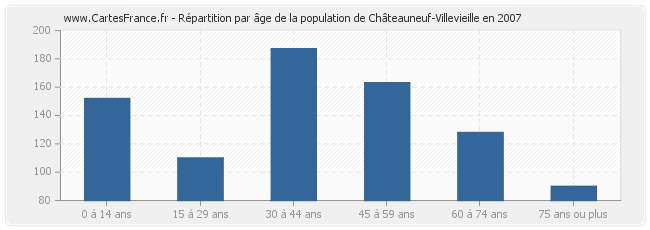 Répartition par âge de la population de Châteauneuf-Villevieille en 2007