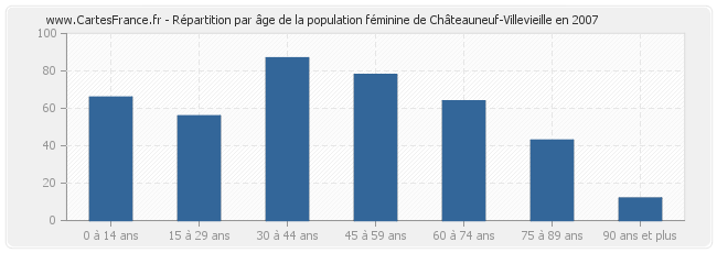 Répartition par âge de la population féminine de Châteauneuf-Villevieille en 2007