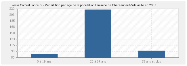 Répartition par âge de la population féminine de Châteauneuf-Villevieille en 2007