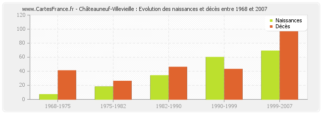 Châteauneuf-Villevieille : Evolution des naissances et décès entre 1968 et 2007