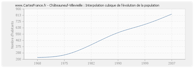 Châteauneuf-Villevieille : Interpolation cubique de l'évolution de la population