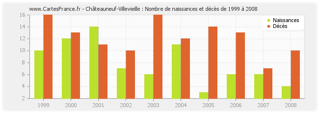 Châteauneuf-Villevieille : Nombre de naissances et décès de 1999 à 2008