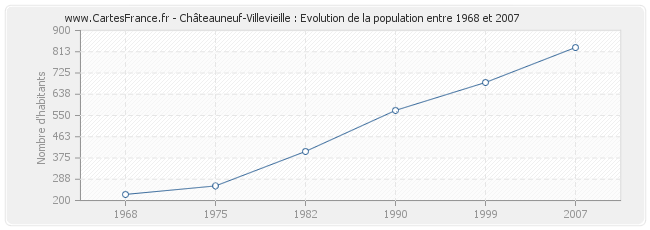 Population Châteauneuf-Villevieille