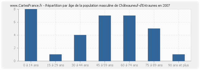 Répartition par âge de la population masculine de Châteauneuf-d'Entraunes en 2007