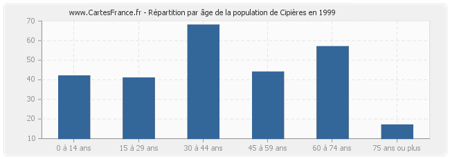 Répartition par âge de la population de Cipières en 1999