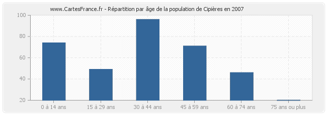 Répartition par âge de la population de Cipières en 2007