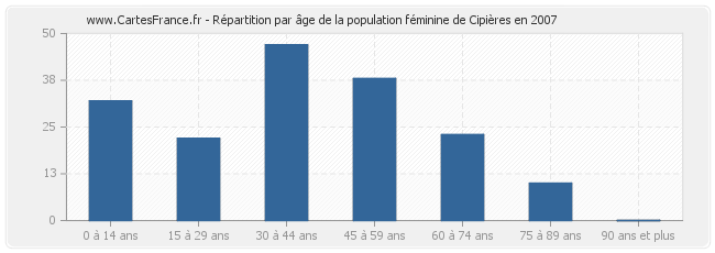Répartition par âge de la population féminine de Cipières en 2007