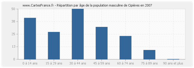 Répartition par âge de la population masculine de Cipières en 2007