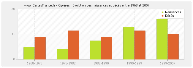 Cipières : Evolution des naissances et décès entre 1968 et 2007