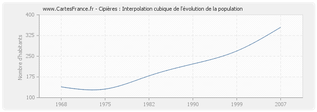 Cipières : Interpolation cubique de l'évolution de la population
