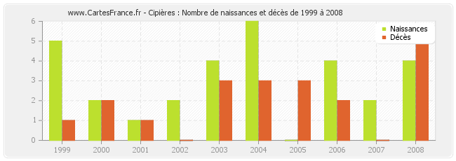 Cipières : Nombre de naissances et décès de 1999 à 2008