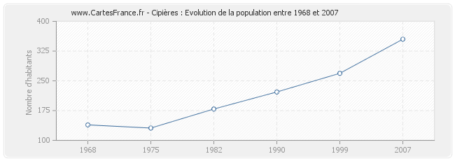 Population Cipières