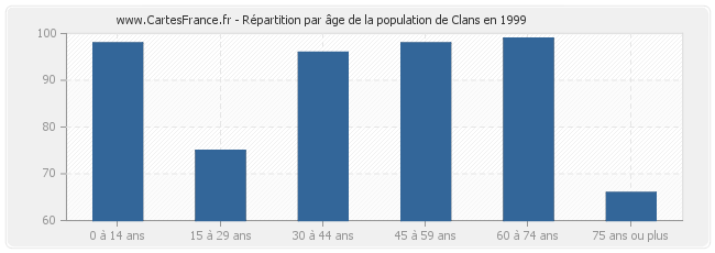 Répartition par âge de la population de Clans en 1999