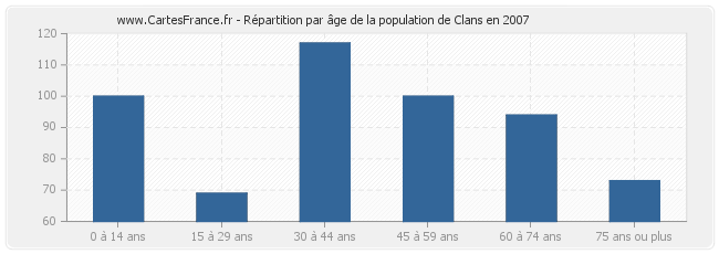 Répartition par âge de la population de Clans en 2007