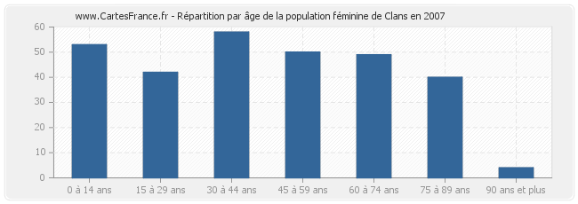 Répartition par âge de la population féminine de Clans en 2007