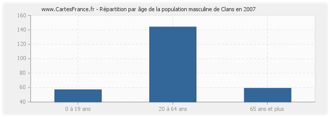 Répartition par âge de la population masculine de Clans en 2007