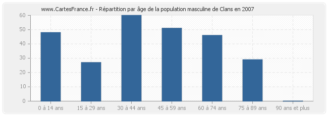 Répartition par âge de la population masculine de Clans en 2007