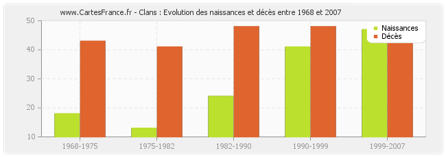 Clans : Evolution des naissances et décès entre 1968 et 2007