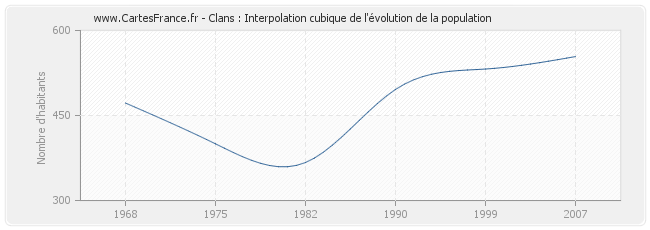 Clans : Interpolation cubique de l'évolution de la population