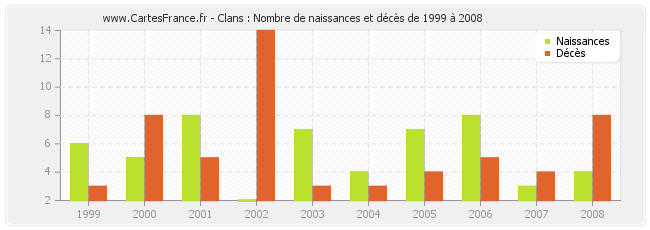 Clans : Nombre de naissances et décès de 1999 à 2008