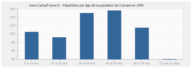 Répartition par âge de la population de Coaraze en 1999