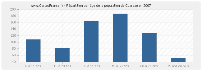 Répartition par âge de la population de Coaraze en 2007