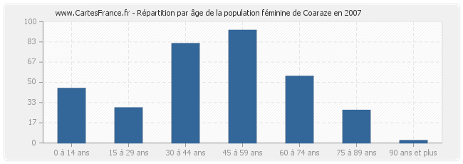 Répartition par âge de la population féminine de Coaraze en 2007