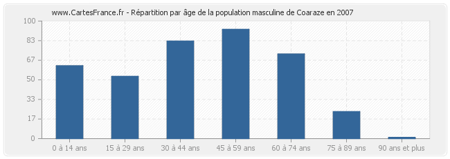 Répartition par âge de la population masculine de Coaraze en 2007