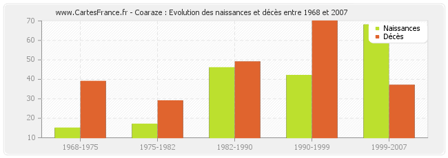 Coaraze : Evolution des naissances et décès entre 1968 et 2007