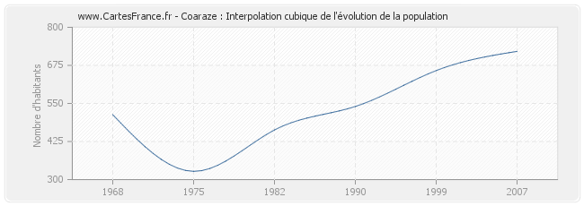 Coaraze : Interpolation cubique de l'évolution de la population