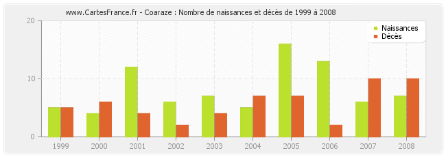 Coaraze : Nombre de naissances et décès de 1999 à 2008