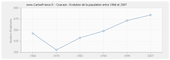 Population Coaraze