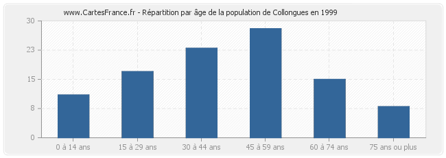 Répartition par âge de la population de Collongues en 1999