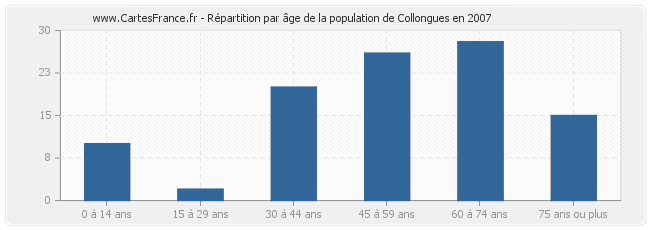 Répartition par âge de la population de Collongues en 2007