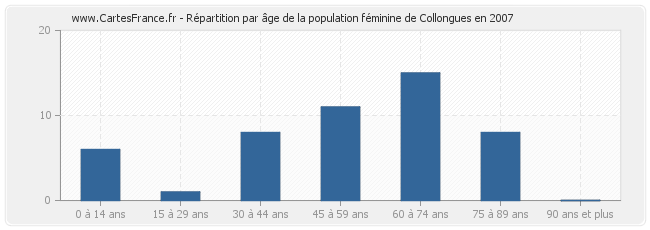 Répartition par âge de la population féminine de Collongues en 2007